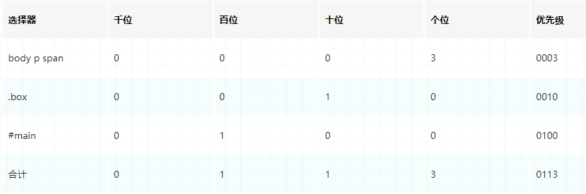 关于css样式优先级计算的例外规则，你知道多少？