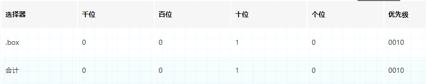 关于css样式优先级计算的例外规则，你知道多少？