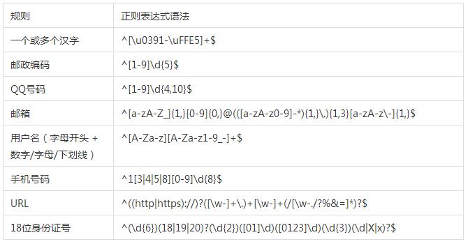 js正则匹配多个字符串 URL验证的原因及解决方法