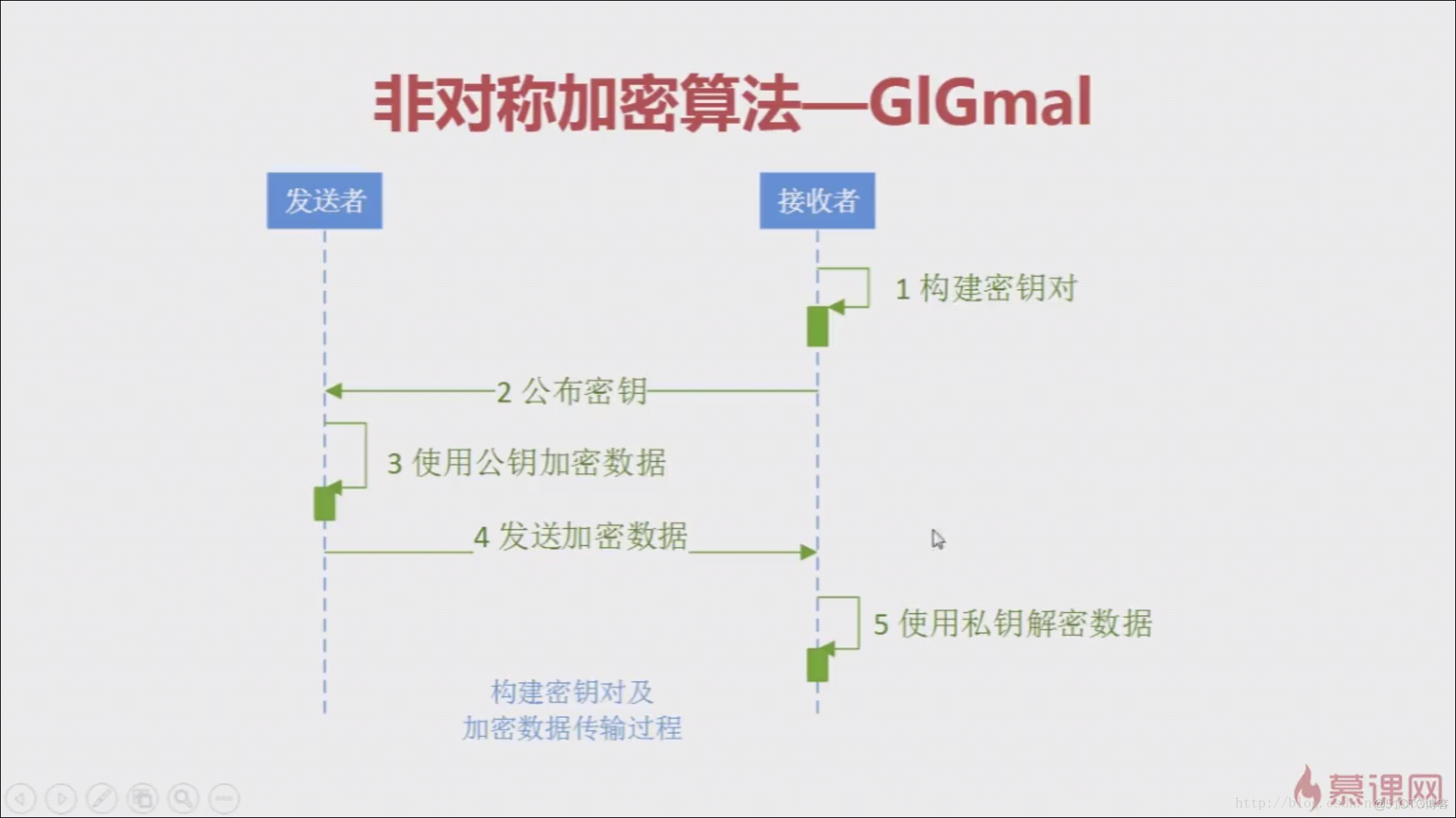 （干货）对称加密1.2非对称加密1.3信息摘要算法/签名算法