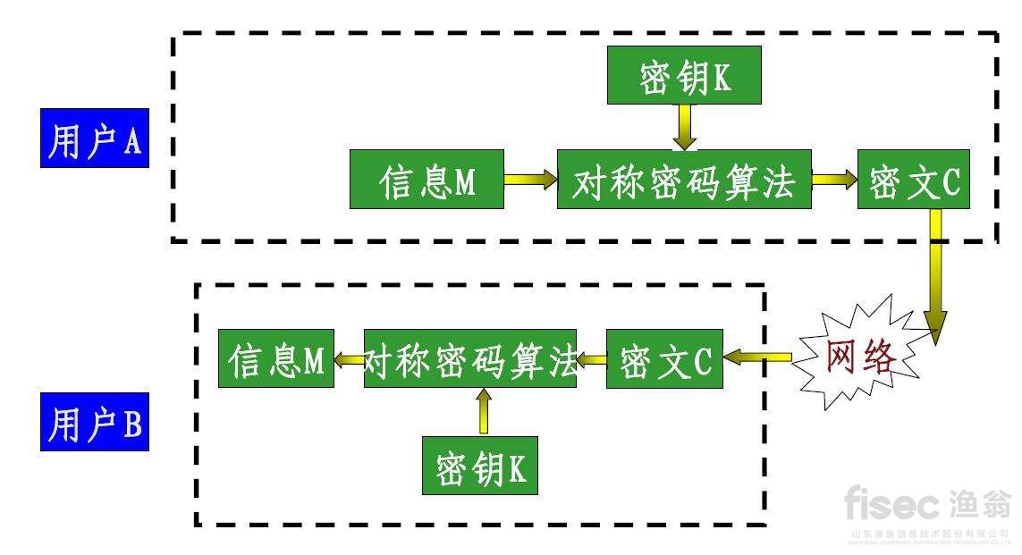 （干货）对称加密1.2非对称加密1.3信息摘要算法/签名算法