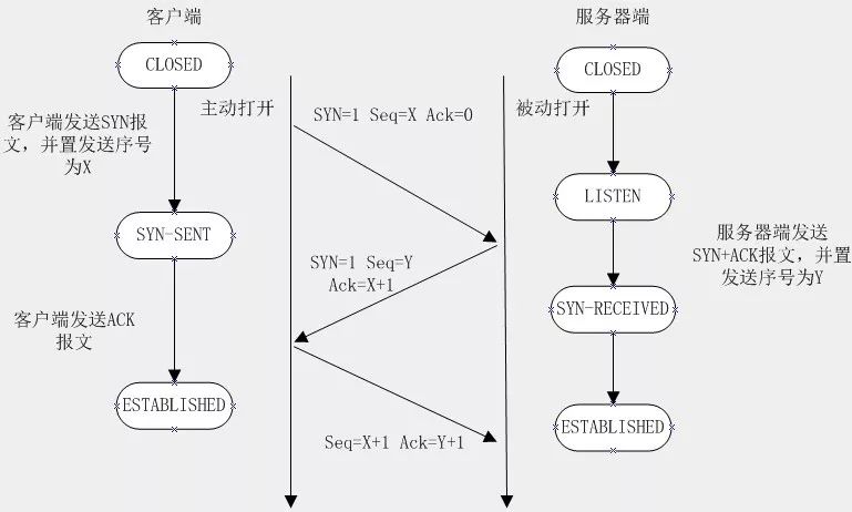 点击一个启动监听模式，电脑里究竟发生了什么？