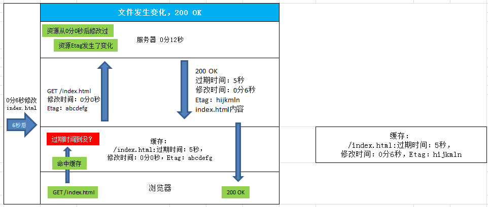 HTML浏览器缓存问题（涉及到：http强缓存与协商缓存）