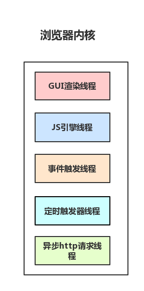 浏览器进程和浏览器内核（控制进程）是如何和内核通信的？