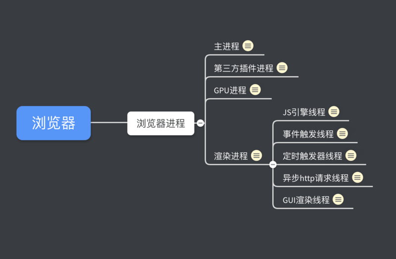 浏览器进程和浏览器内核（控制进程）是如何和内核通信的？