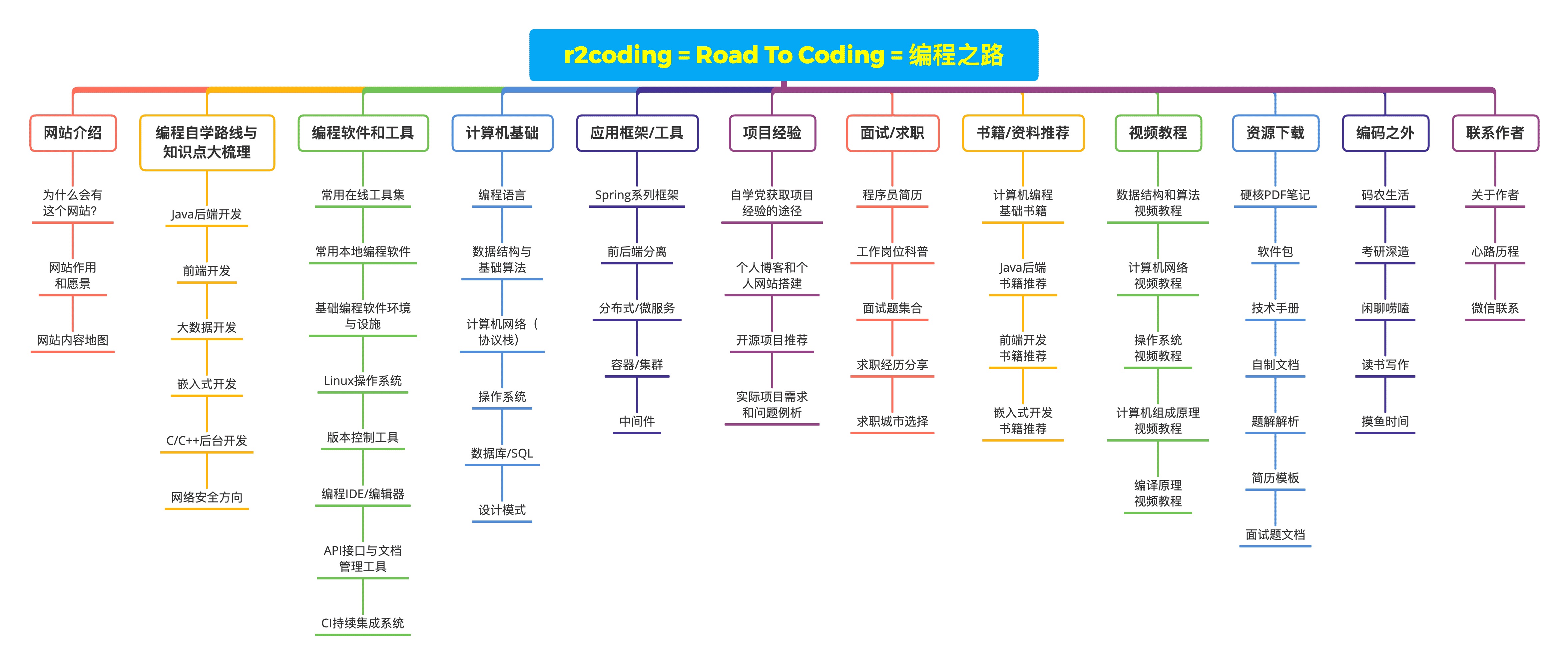 Road 2 Coding | 编程自学网站