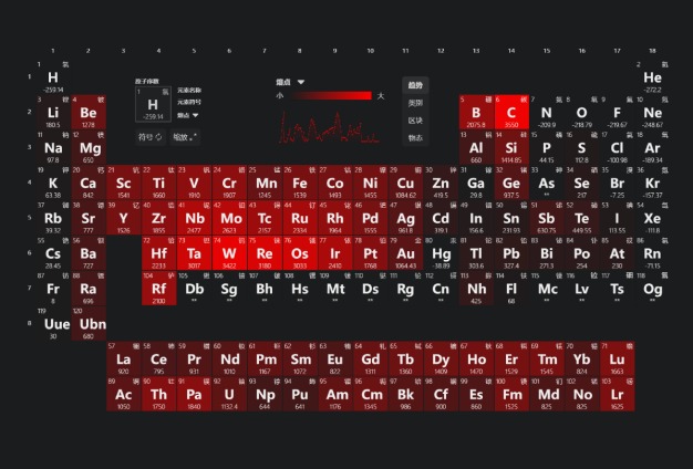 Periodic table pro | 高颜值化学元素周期表